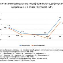 Ибатулин Р.А. Perifocal - оптическое равновесие и физиологический баланс близорукого глаза. Доклад в рамках образовательного проекта портала Орган зрения organum-visus.com Лечение близорукости, 25.02.2016г., Москва