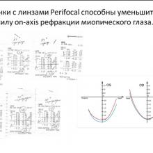 Ибатулин Р.А. Perifocal - оптическое равновесие и физиологический баланс близорукого глаза. Доклад в рамках образовательного проекта портала Орган зрения organum-visus.com Лечение близорукости, 25.02.2016г., Москва