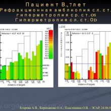 Офтальморелаксатор «Визотроник» в терапии аккомодационных нарушений при рефракционной патологии