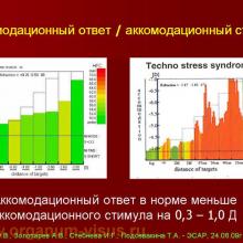 Аккомодография - новый метод изучения акккомодации