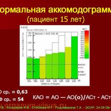 Аккомодография - новый метод изучения акккомодации