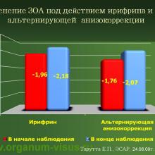 Аккомодация и рефрактогенез