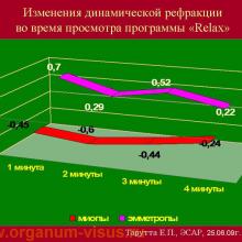 Тарутта Е.П. Принципы и методы контроля прогрессирования миопии у детей и подростков. ЭСАР, SABAR, 2009г, www.organum-visus.com